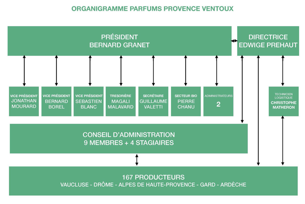 Organigramme du conseil d'administration PPV