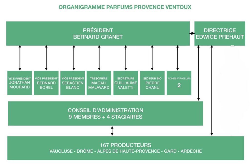 Organigramme du conseil d'administration PPV